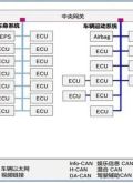 全面了解智能汽车域控制器
