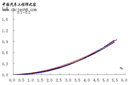 前后轴侧偏角差--侧向加速度.jpg