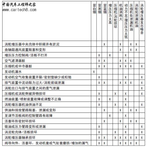 增压器故障与原因对照表