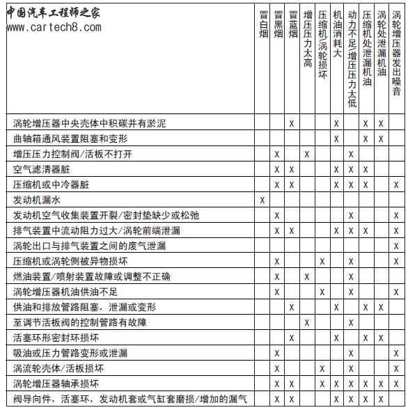 涡轮增压器故障现象及原因对照表 - 『汽车维修