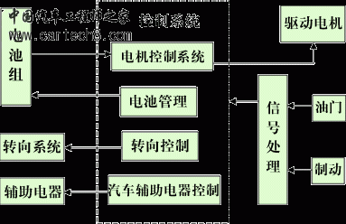 电动汽车控制系统图片.gif