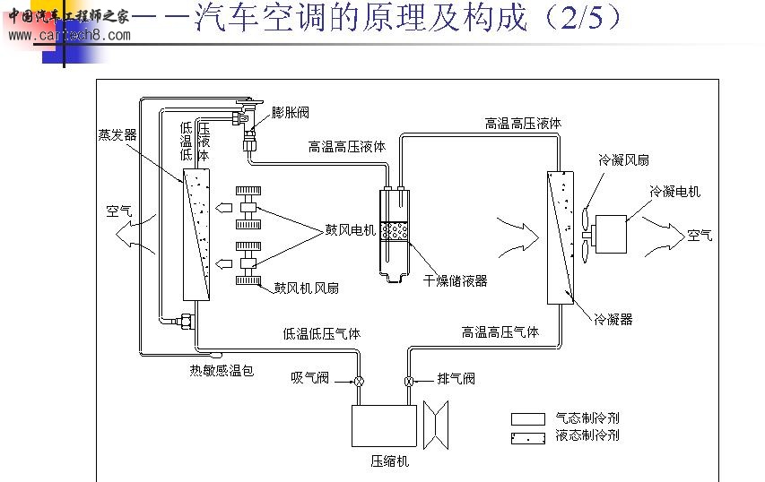 汽车空调系统构成示意图