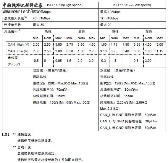 CAN标准.JPG