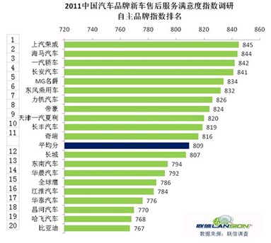 2011汽车售后服务满意度.bmp