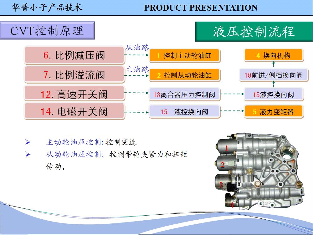 CVT变速器（30）.JPG