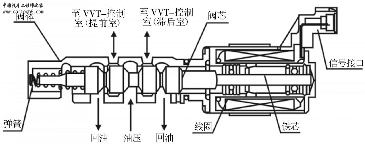 OCV阀