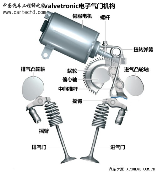 宝马的Valvetronic电子气门结构