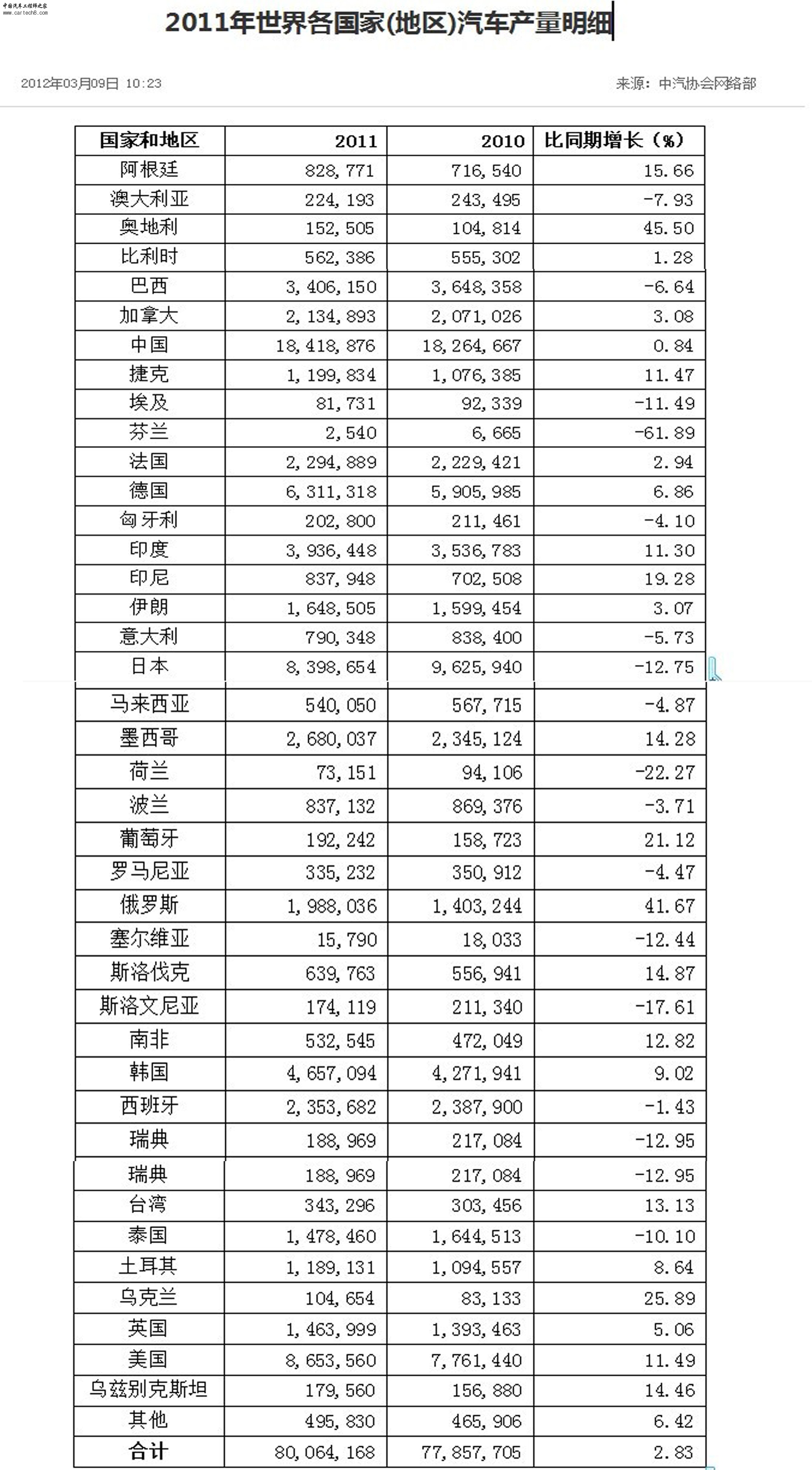 2011年世界各国家汽车产量明细表.jpg