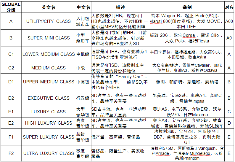乘用车分类分级-国际惯例.bmp