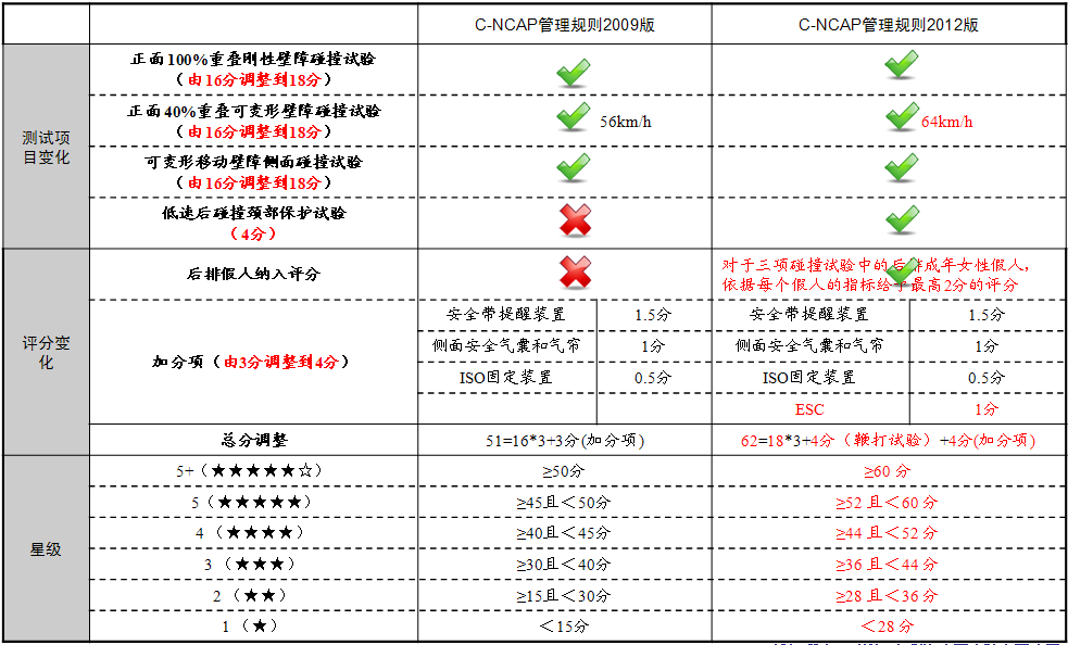 C-NCAP 2012版.bmp