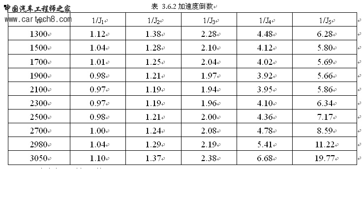 加速度倒数参数.JPG