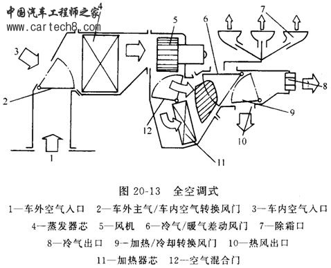 汽车通风系统