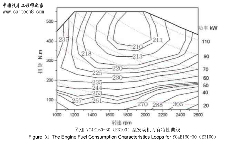 YC4E160-30(E3100)型发动击万有特性.png