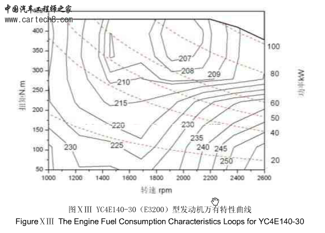 YC4E140-30（E3200）型发动机万有特性.png