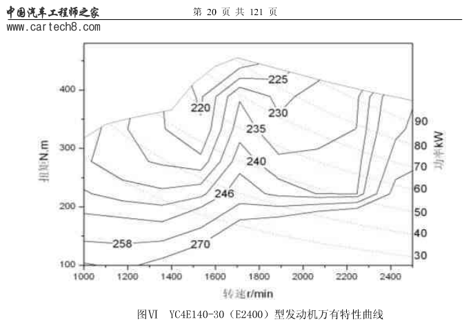 YC4E140-30发动机万有特性曲线.png