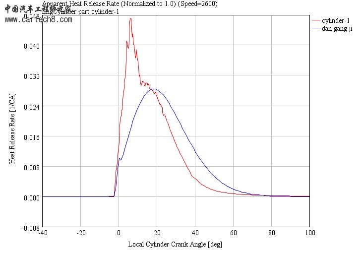 蓝色曲线为原模型曲线