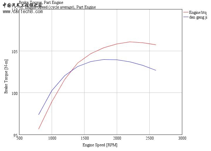 蓝色曲线为原模型曲线