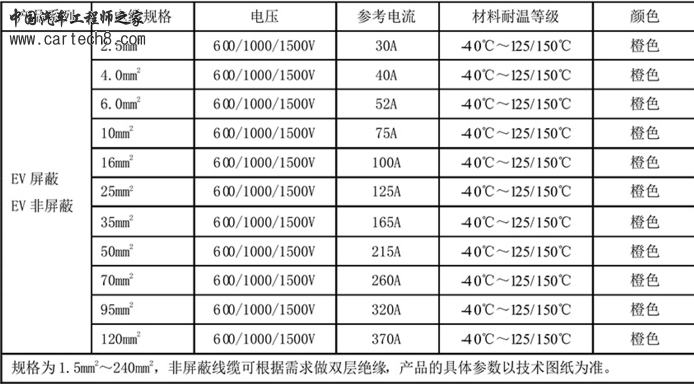 电动汽车高压线缆与载流量.png