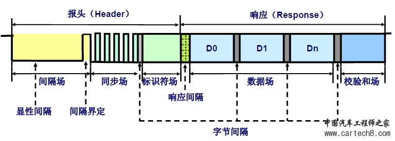 3示波器测量汽车LIN总线信号及波形分析.png