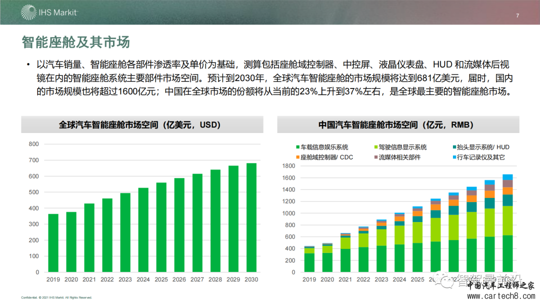 IHS 智能座舱市场与技术发展趋势研究w7.jpg
