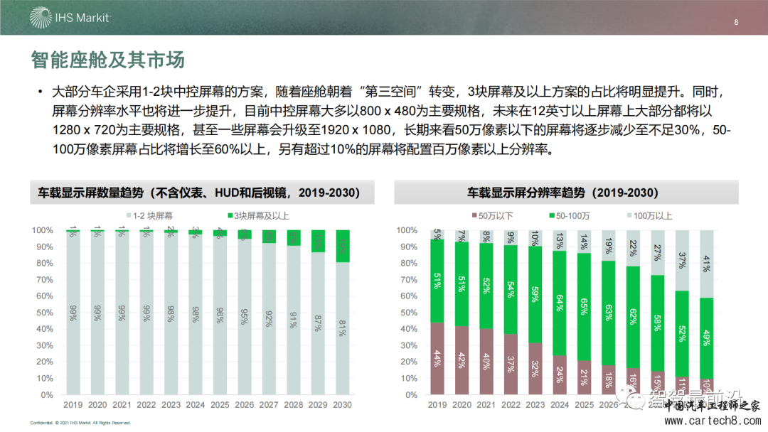 IHS 智能座舱市场与技术发展趋势研究w8.jpg