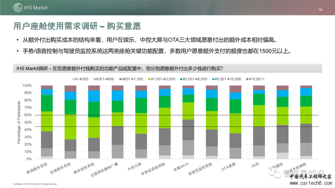 IHS 智能座舱市场与技术发展趋势研究w16.jpg