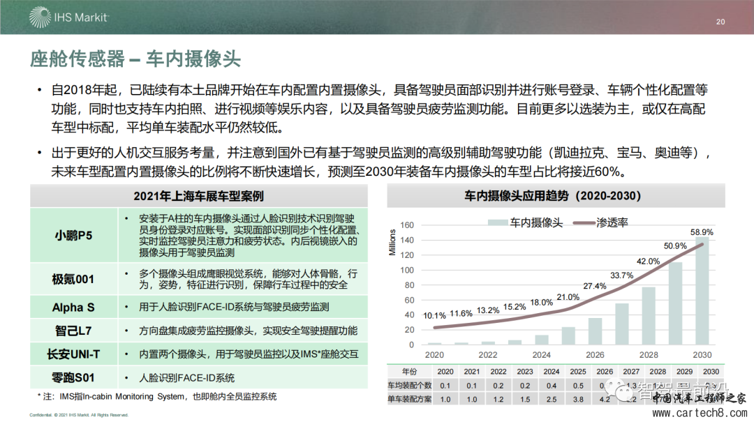 IHS 智能座舱市场与技术发展趋势研究w20.jpg