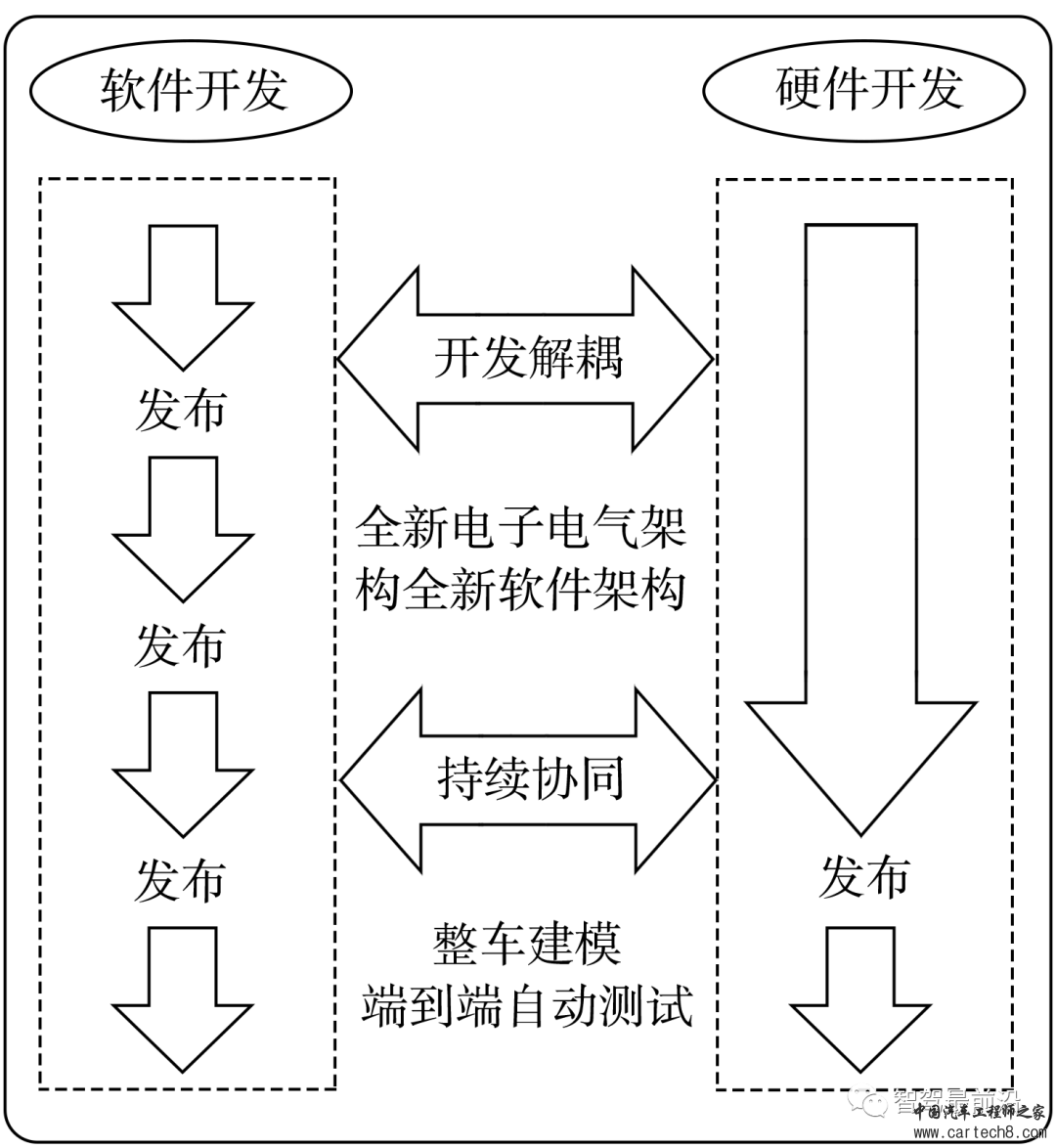 万字与你深度了解软件定义汽车w3.jpg