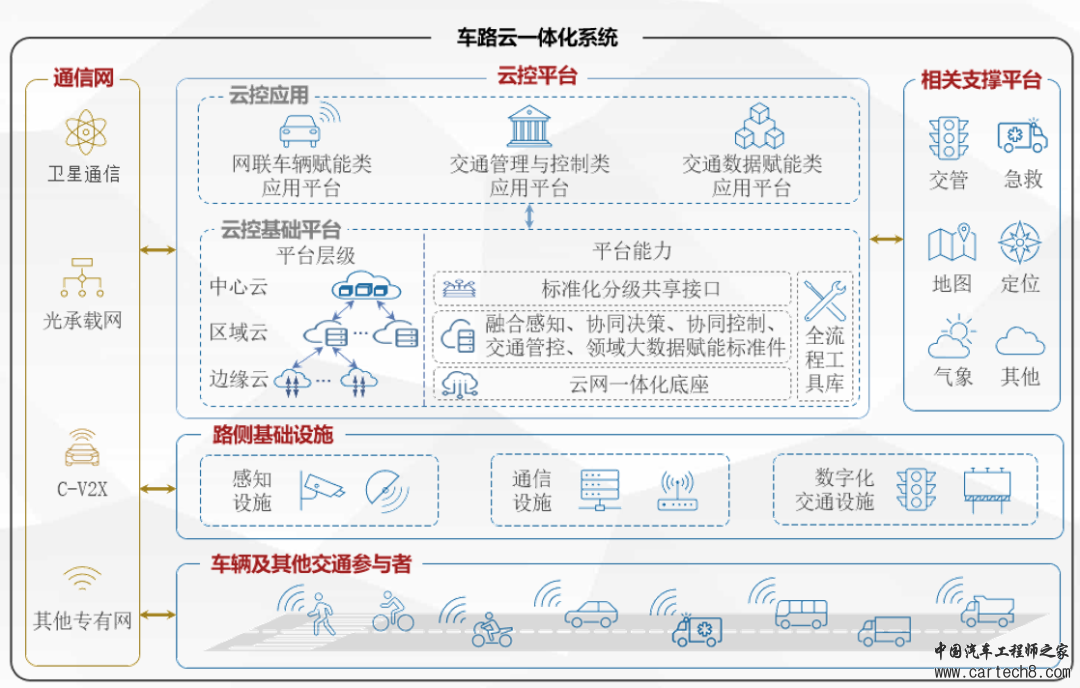 智能网联汽车顶层支撑架构解读w2.jpg