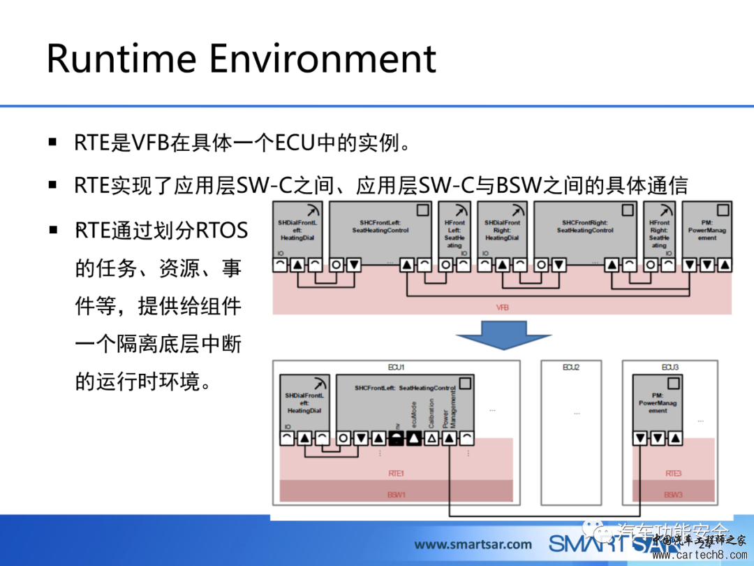 ECU软件的AUTOSAR分层架构w22.jpg