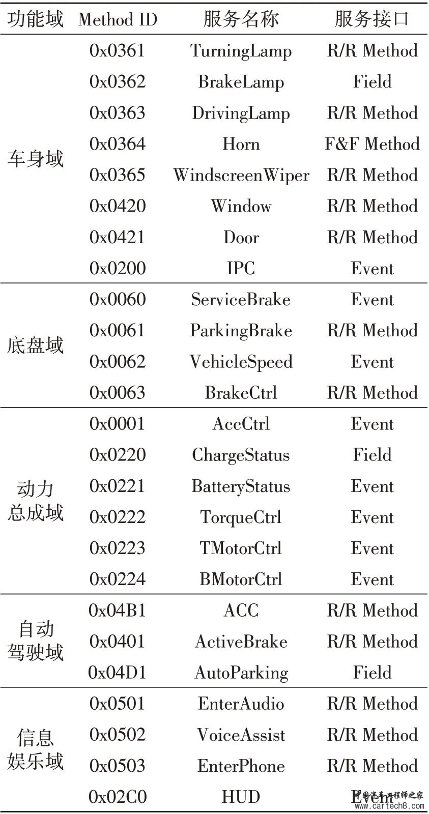 面向集中域控的汽车电子电气架构技术研究w7.jpg