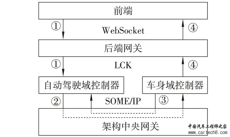 面向集中域控的汽车电子电气架构技术研究w11.jpg