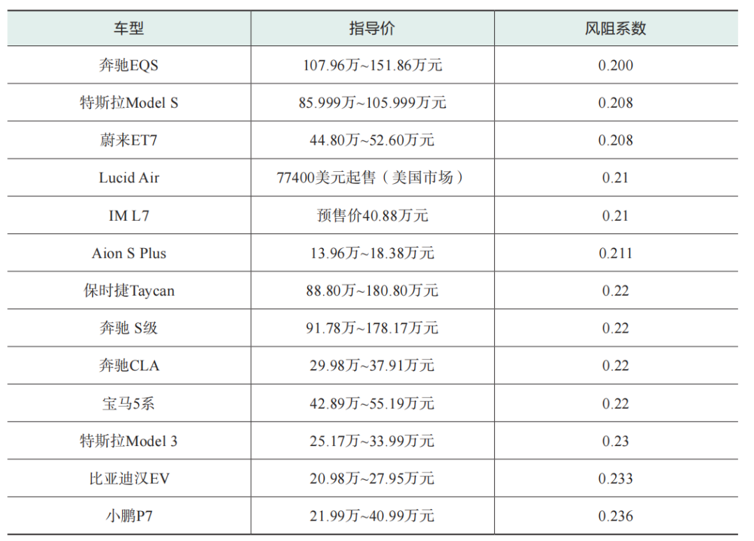 与风共舞，为什么纯电动汽车要拼命降低风阻？w8.jpg