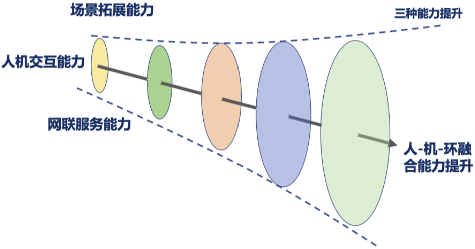 智能座舱定义分级及其解读w2.jpg