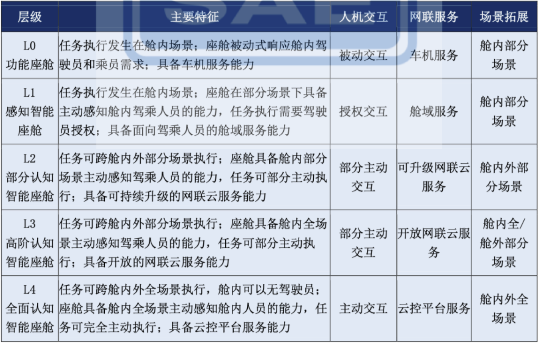 智能座舱定义分级及其解读w4.jpg