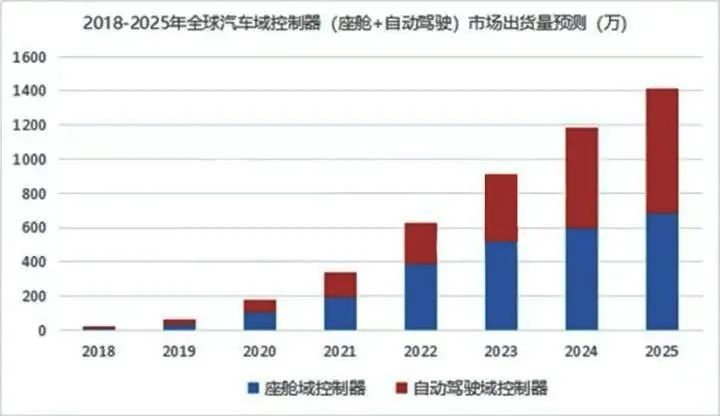 深度解读汽车域控制器w4.jpg