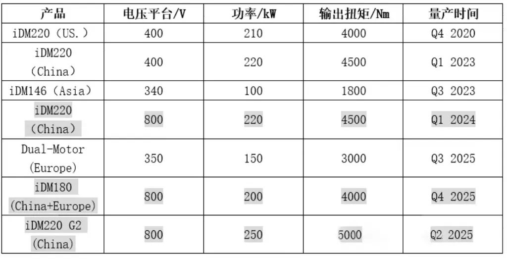 细数国内外800V电驱动产品和技术w10.jpg