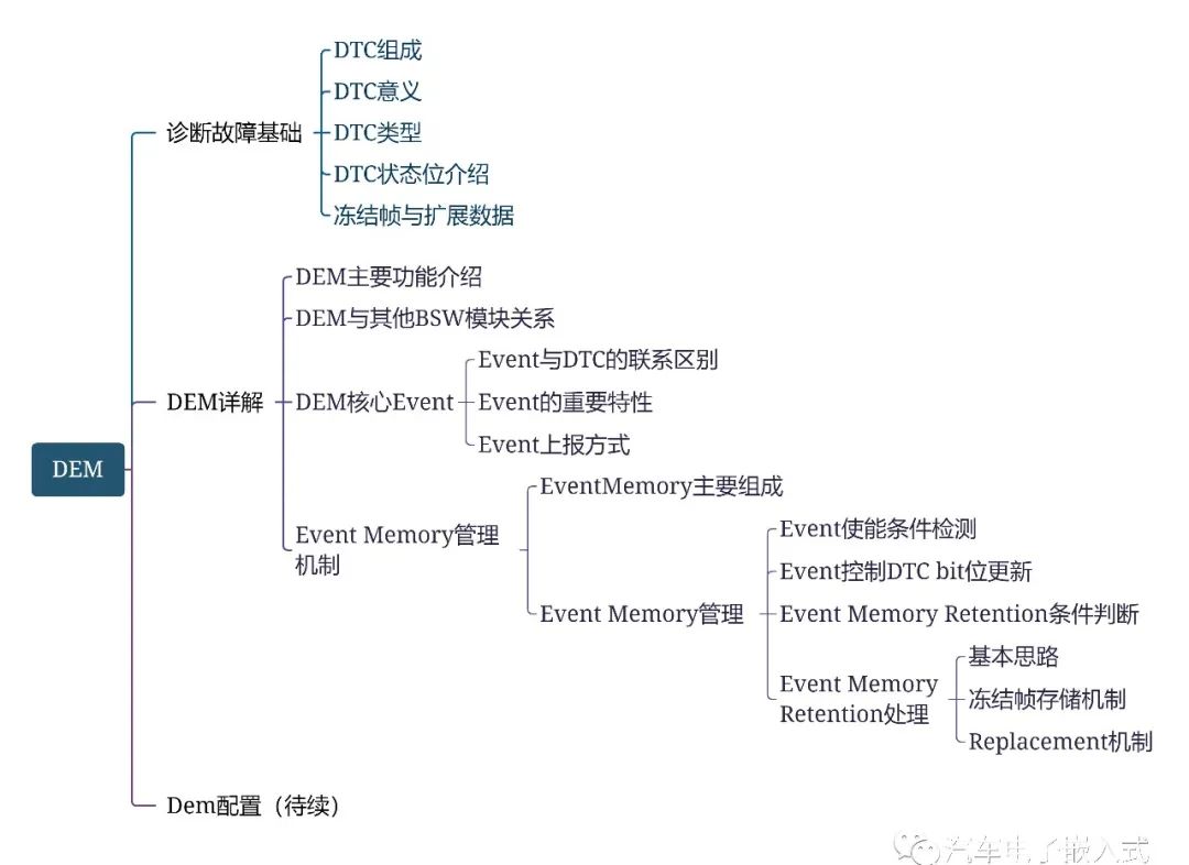 一文读懂AUTOSAR系列 – DEM功能详解w2.jpg