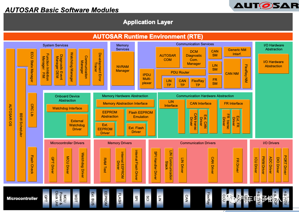 一文读懂AUTOSAR系列 – DEM功能详解w4.jpg
