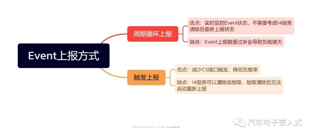 一文读懂AUTOSAR系列 – DEM功能详解w6.jpg