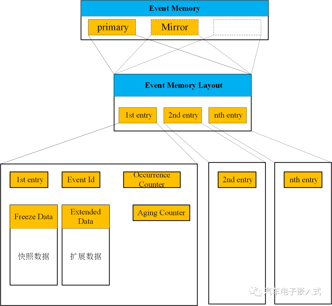 一文读懂AUTOSAR系列 – DEM功能详解w7.jpg