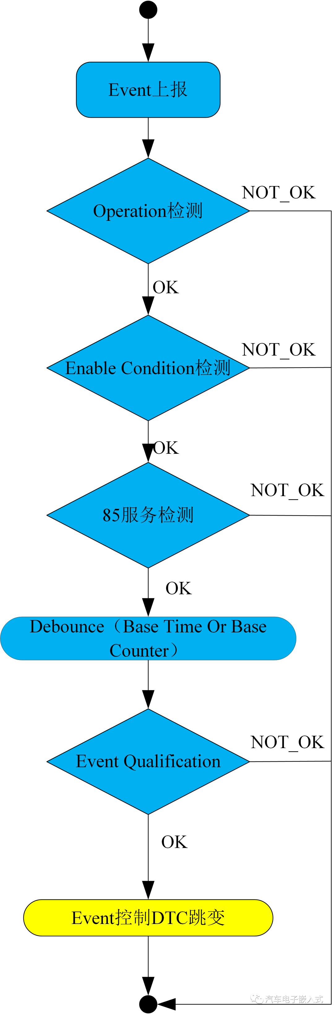 一文读懂AUTOSAR系列 – DEM功能详解w9.jpg
