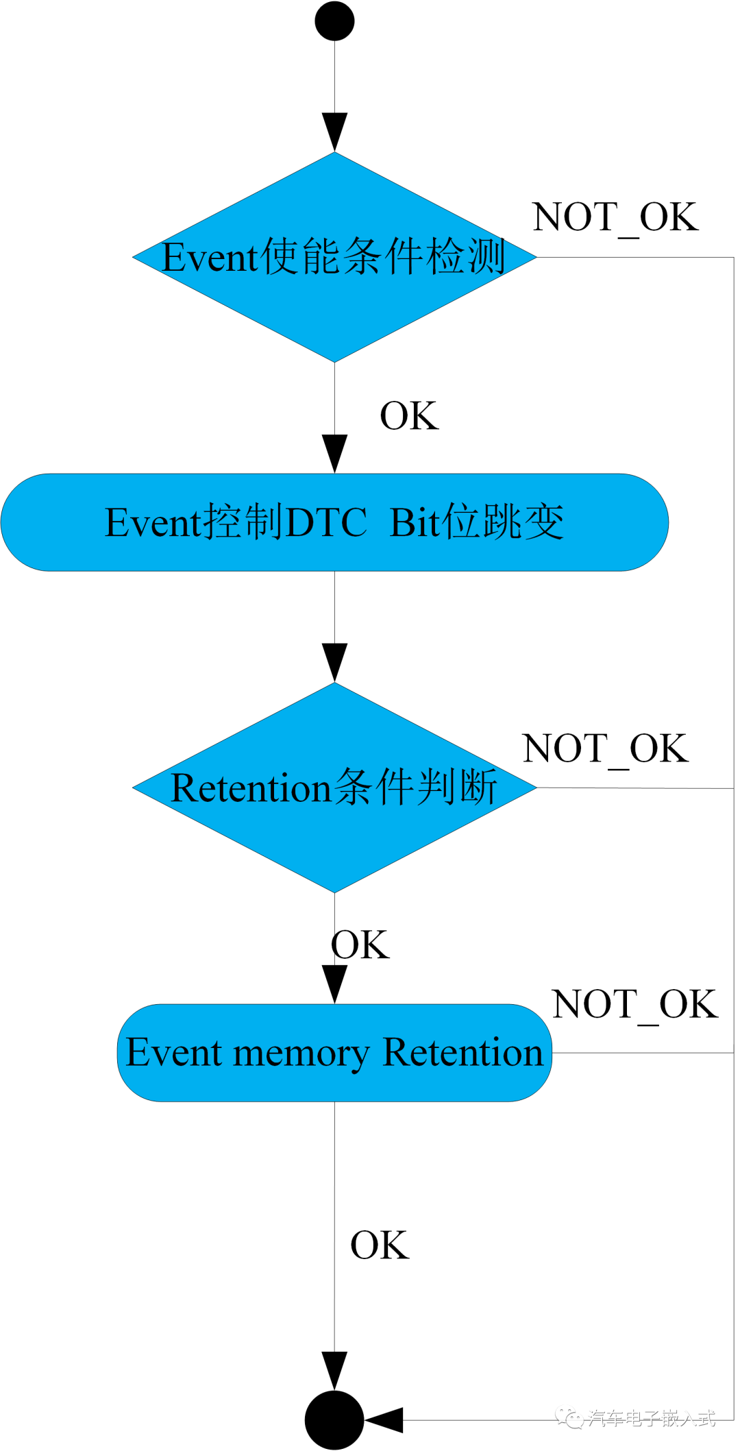 一文读懂AUTOSAR系列 – DEM功能详解w8.jpg