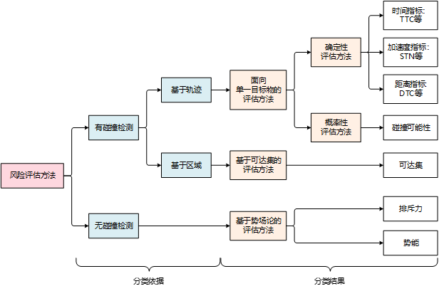 自动驾驶汽车行驶风险评估方法综述w2.jpg