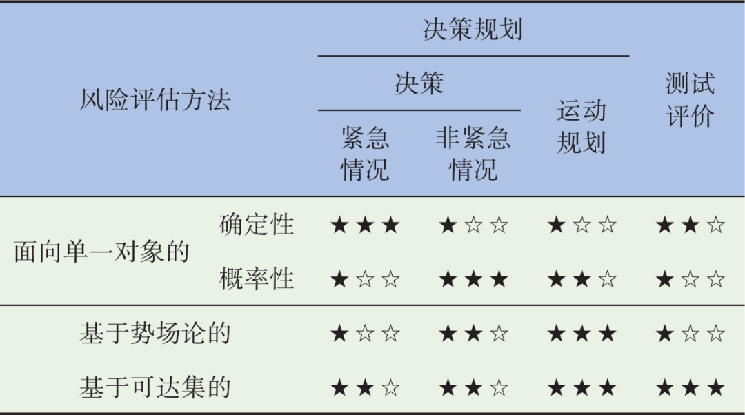 自动驾驶汽车行驶风险评估方法综述w10.jpg
