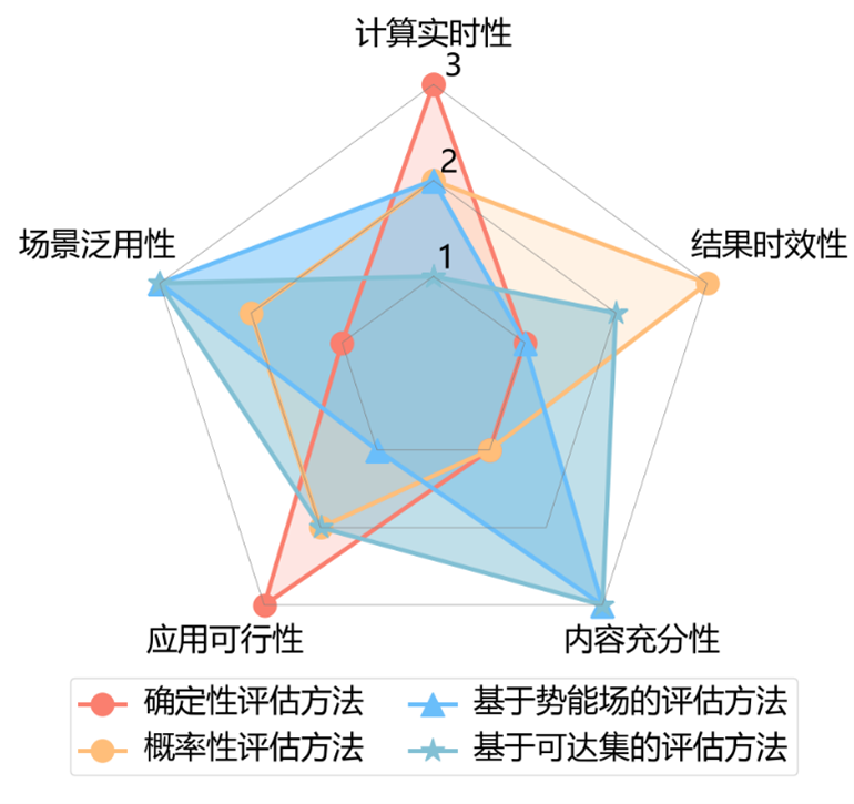 自动驾驶汽车行驶风险评估方法综述w9.jpg