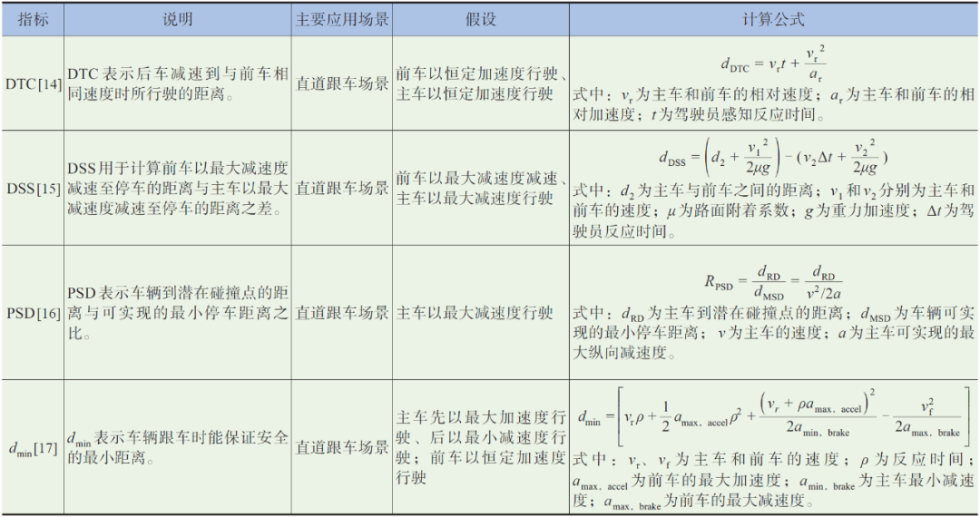 自动驾驶汽车行驶风险评估方法综述w5.jpg