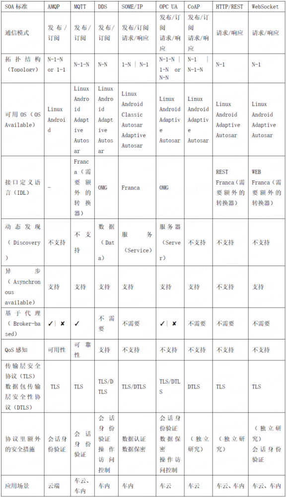 SOA通信中间件及其协议介绍w3.jpg