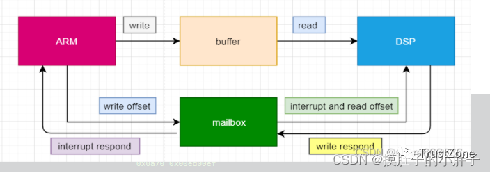 SoC的核间通信机制--＞mailboxw7.jpg