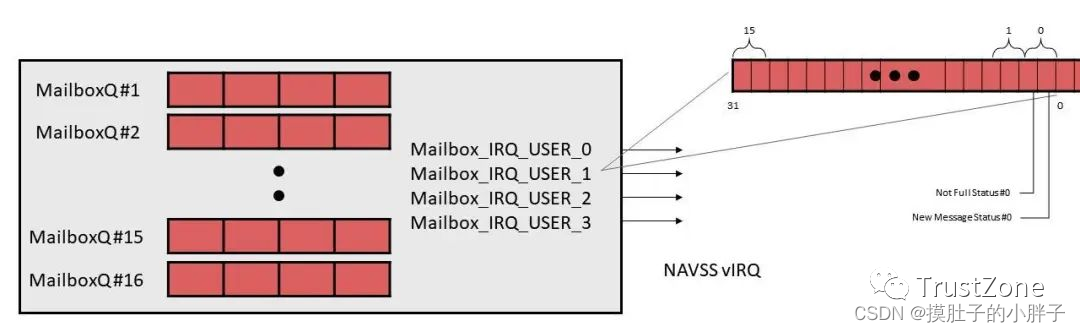 SoC的核间通信机制--＞mailboxw5.jpg